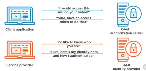 Oauth vs saml. RFC 7522 OAuth SAML Assertion Profiles May 2015 3.Assertion Format and Processing Requirements In order to issue an access token response as described in OAuth 2.0 [] or to rely on an Assertion for client authentication, the authorization server MUST validate the Assertion according to the criteria below.Application of additional restrictions and policy … 