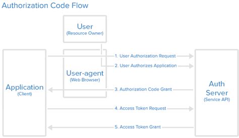 Oauth2 authorization code example java. 0 that enables clients to verify user...