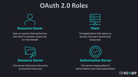 Oauth2 roles example. 0 in a simplified format to help developers and service pr...