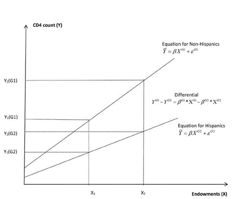 Oaxaca decomposition. The Blinder-Oaxaca decomposition is a statistical method that decomposes diﬀerences in mean outcomes across two groups into a part that is due to group diﬀerences in the levels of explanatory variables and a part that is due to diﬀerential magni-tudes of regression coeﬃcients. 