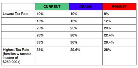 Obama vs Romney Tax Plan Differences in Income Tax Proposals