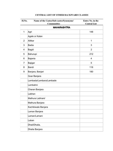 Obc caste list in gujarat.  35.  7.  uva.  Kha.  20.  It provides the nam...