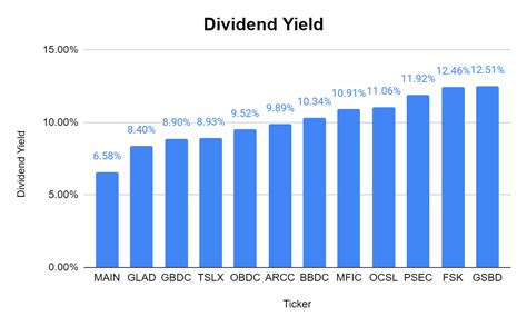 il y a 5 jours ... 2 Magnificent +9% Yields You Don't Want To Miss https://t.co/L0G2Z83fIm #retirement #dividends $OBDC $SLRC.. 