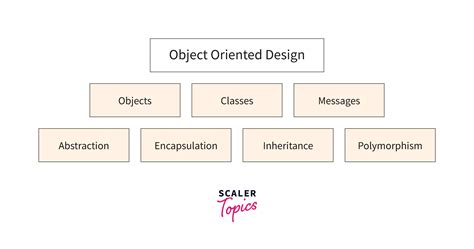 Object Oriented Methods For Software Development