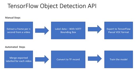 Object detection using tensorflow api.  Apr 9, 2023 · In this article, we'll explore a work...