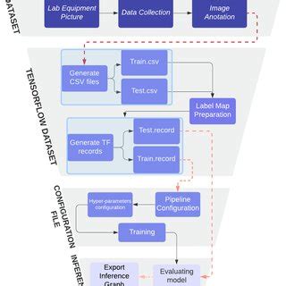 Object detection using tensorflow api.  Model compression techniques like quantization, prun...