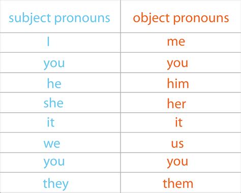 Object pronouns. Things To Know About Object pronouns. 