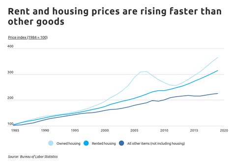 Objectified Housing Sales and Rent Prices in Representative …