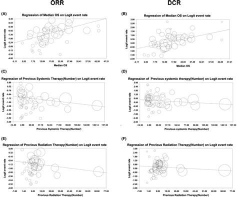 Objective Evaluate the effect