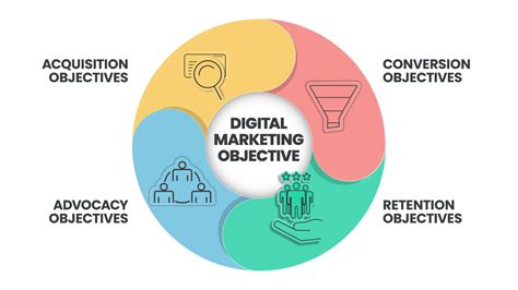 Objective Question On Marketing Management