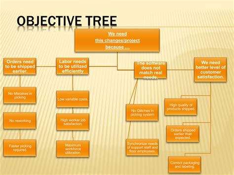 Objective tree