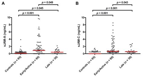 ObjectiveTo analyze serum levels of