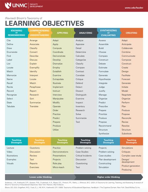 Below are examples of objectives written for each level of Bloom’s Taxonomy and activities and assessment tools based on those objectives. Common key verbs used in drafting objectives are also listed for each level. Level Level Attributes Keywords Example Objective Example Activity Example Assessment 1: Knowledge Rote memorization, …. 
