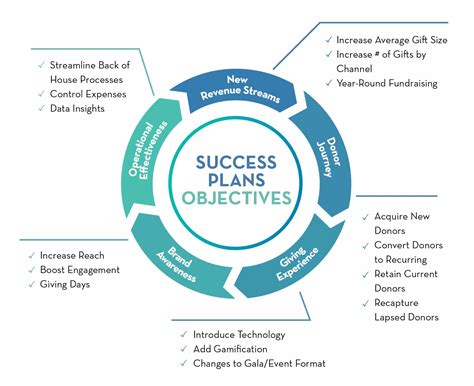 Project plan structuring; Project objectives are also part of the structure for project development. They help the organization develop a timeline of activities that can be used to complete the project plan. It, therefore, increases the chances of business success by first giving a sense of direction and then helping to come up with the right strategy.. 