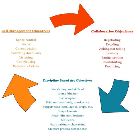 Objectives of drama club.  Drama Objectives Overview The objectives shown below align wit...