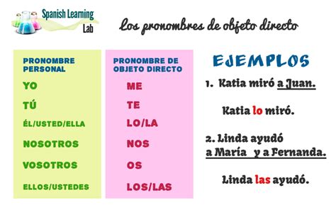 Aug 13, 2023 · The direct object, or “objeto directo,” receives the action directly, while the indirect object, or “objeto indirecto,” receives the action indirectly. Understanding the difference between these two types of objects is essential for constructing grammatically correct sentences in Spanish. Identifying the Objeto Directo . 