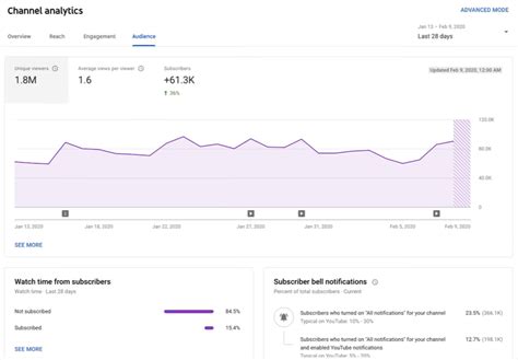 Objetos Antigos YouTube Channel Analytics and Report