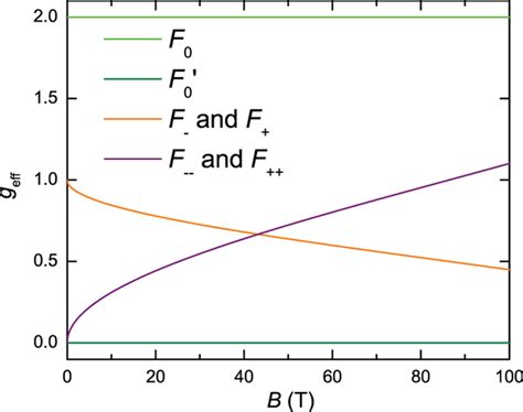 Observation of a magnetic-field dependent g-factor ratio