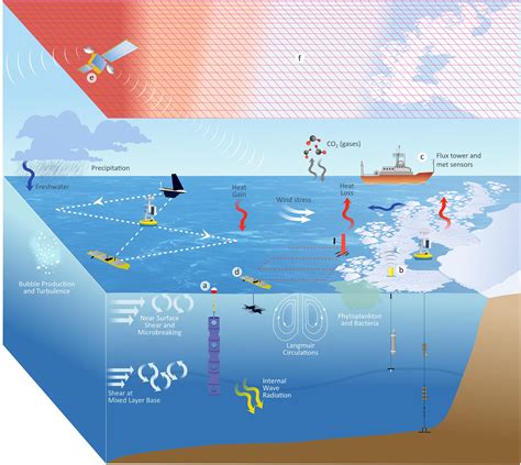 Observation systems. The Global Ocean Observing System, GOOS, is the overarching coordination tool for these observation systems. GOOS is a system of programs, each of which is working on different and complementary aspects of establishing an operational ocean observation capability for all of the world's nations. 