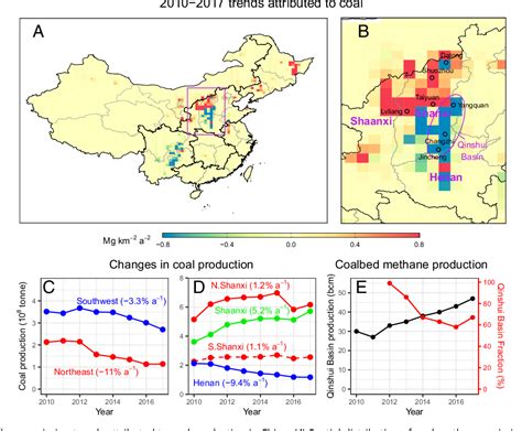 Observed changes in China’s methane emissions linked to policy drivers