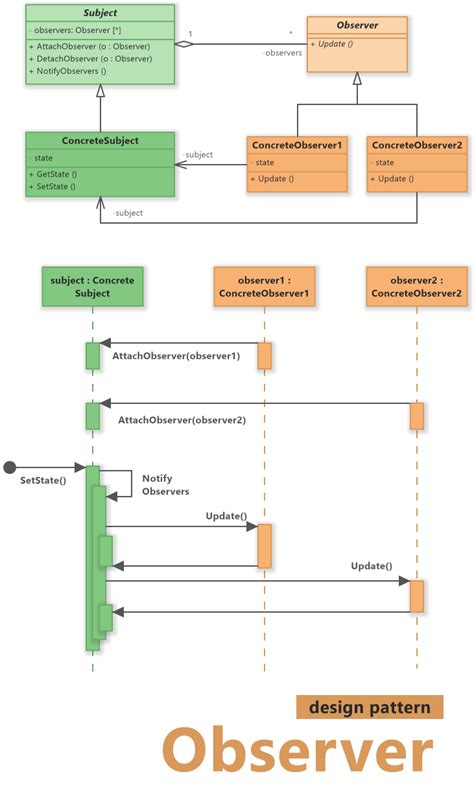 Observer Design Pattern (UML Diagrams) Software Ideas Modeler
