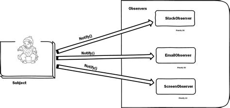 Observer Pattern Object Oriented PHP codeburst