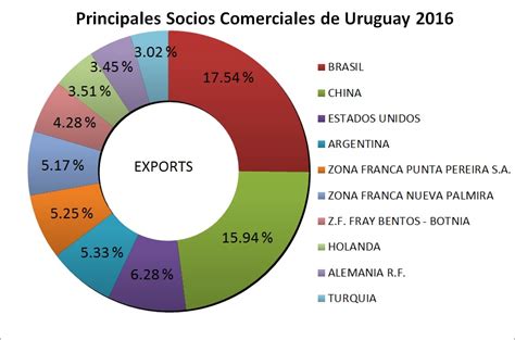 Obstáculos a las exportaciones de uruguay hacia argentina y brasil. - Droit maritime et le droit aérien de l'u.r.s.s..