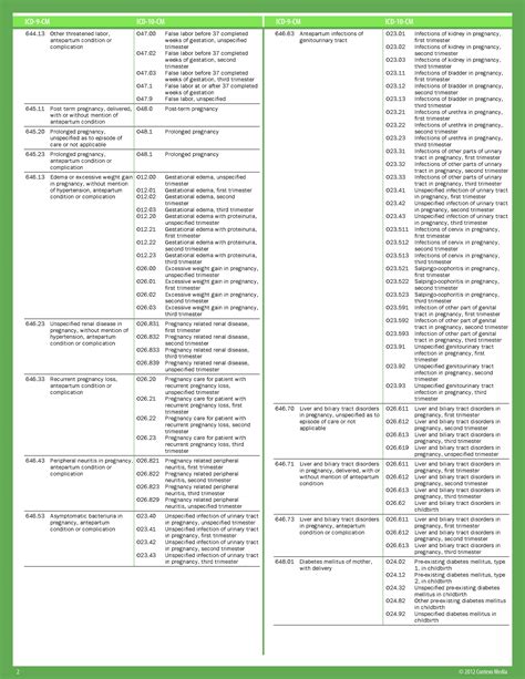 Obstetrics ICD 10 Microwize Technology
