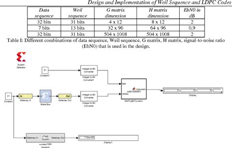 Obtain unique sequence codesignal.  The Weil code is formed by truncat...