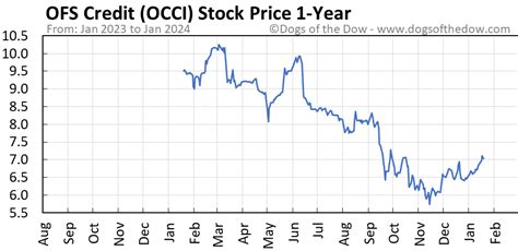 Occi Stock Price