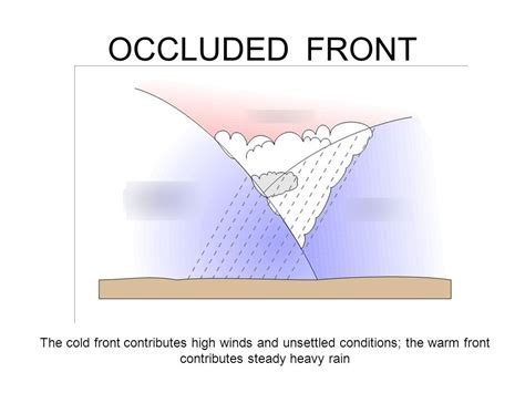 Occluded Front Diagram Quizlet