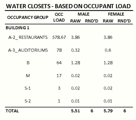 Occupancy Load Calulations - Scheduling Revit elements