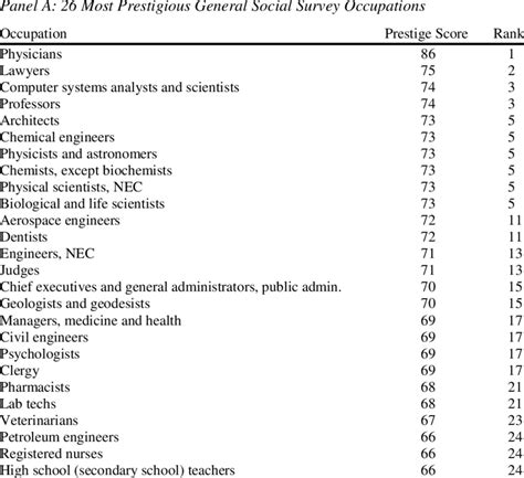 Occupational Prestige Ratings Occupational Prestige