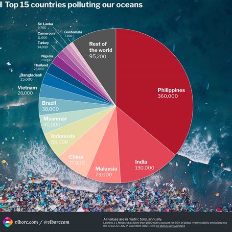 Ocean Pollution Chart