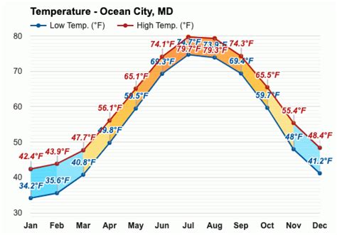 What is the average temperature in June. The average temperature in Ocean City in June for a typical day ranges from a high of 76°F (24°C) to a low of 68°F (20°C). Some would describe it as pleasantly warm with a gentle breeze. For comparison, the hottest month in Ocean City, July, has days with highs of 82°F (28°C) and lows of 74°F (23°C).. 