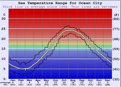 Ocean City Temperature History May 2019. The daily range of reported temperatures (gray bars) and 24-hour highs (red ticks) and lows (blue ticks), placed over the daily average high (faint red line) and low (faint blue line) temperature, with 25th to 75th and 10th to 90th percentile bands.. 