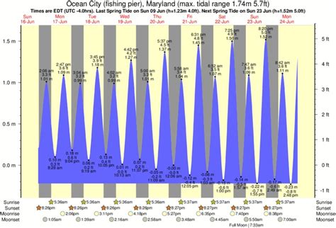 Ocean City, MD Tide Chart NOAA Station:Keydash, Isle