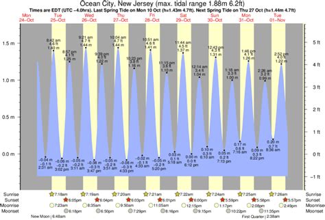 Tide tables and solunar charts for Atlantic City: high tides and low tides, surf reports, sun and moon rising and setting times, lunar phase, fish activity and weather conditions in Atlantic City.. 