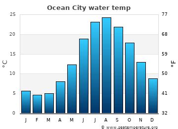 Ocean City sea temperatures peak in the range 23 to 26°C (73 to 79°F) 