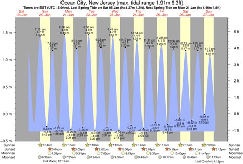 The predicted tides today for Sea Isle City (NJ) are: first high tide at 6:50am , first low tide at 12:36am ; second high tide at 7:00pm , ... (Ocean Drive bridge, Townsends Inlet, New Jersey), this is not necessarily the closest tide station and may differ significantly depending on distance.