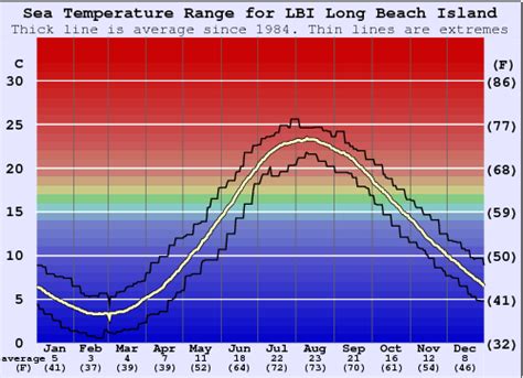 Max: 6.9°C / 44.4°F. Avg: 5°C / 41°F. Min: 3.1°C / 37.6°F. Today's Beach Haven (NJ), United States water temperature. Marine / ocean climate data updated daily, surface sea temperatures and recorded in degrees …. 