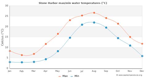  01 MAR. Friday Water temperature in Stone Harbor (Great Channel) WATER TEMPERATURE. 44 ºF. + INFO. 02 MAR. Saturday Water temperature in Stone Harbor (Great Channel) WATER TEMPERATURE. 44 ºF. . 