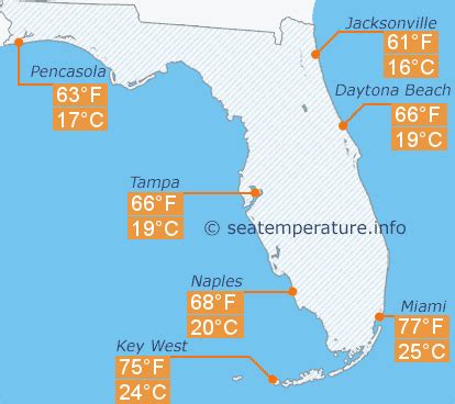 The month of the year in Tampa with the warmest water is