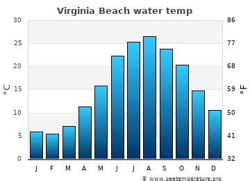 The month of the year in Virginia Beach with the warmest water is August, with an average temperature of 78°F. The time of year with cooler water lasts for 3.5 months, from December 23 to April 6, with an average temperature below 51°F. The month of the year in Virginia Beach with the coolest water is February, with an average temperature of .... 