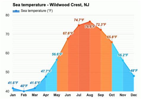 Today's Wildwood Crest sea temperature is 68 °F. Statistics for 09 Oct (1981-2005) - mean: 64 °F , range: 61 ° F to 69 ° F The water temperature (68 °F) at Wildwood Crest is warm. If the sun shines as forecast, it should feel warm enough to surf in a summer wetsuit. Effective air temperature of 52 °F, allowing for wind effects.