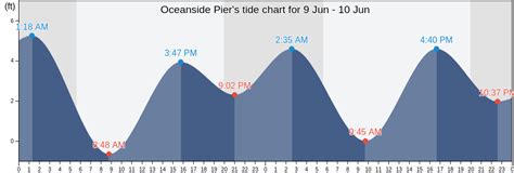  Oceanside Sea Conditions table showing wave height, swell 