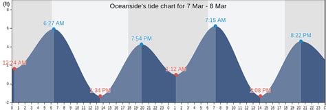 Oceanside tide chart. TIDE TIMES for Saturday 10/7/2023. The tide is currently falling in Santa Barbara, CA. Next high tide : 8:01 AM. Next low tide : 12:54 AM. Sunset today : 6:36 PM. Sunrise tomorrow : 6:57 AM. Moon phase : Third Quarter. Tide Station Location : Station #9411340. 