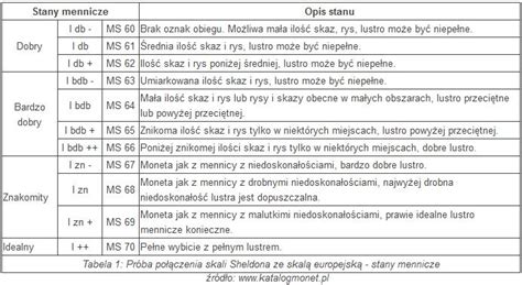 Ocena stanu zachowania monet, czyli Grading monet - Goldco