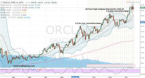 ORCL support price is $114.83 and resistance is $117.