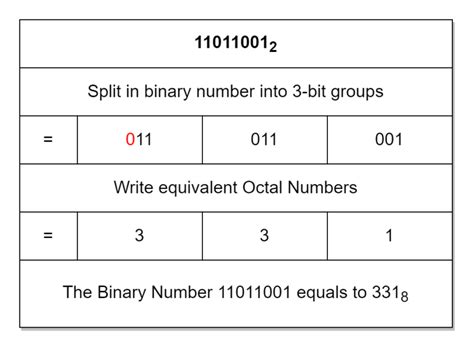 Octal Number System - Electronics Desk